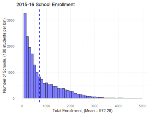 school enrollment graduation influencing rates part